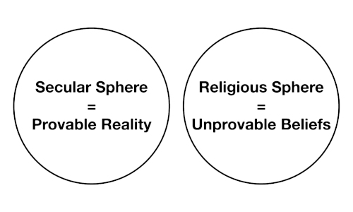 Illustration: Religious sphere and secular sphere